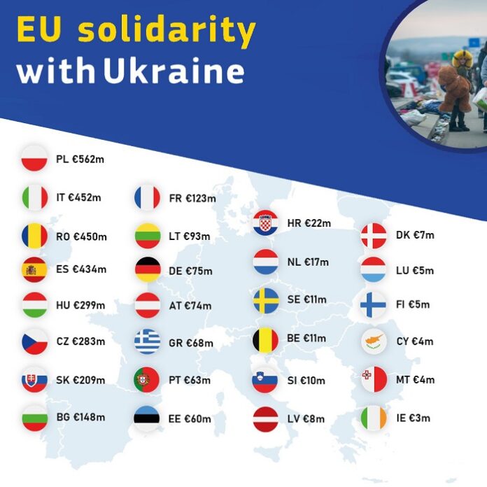 EU distributes €3.5 billion to member states for offering basic necessities to Ukraine refugees