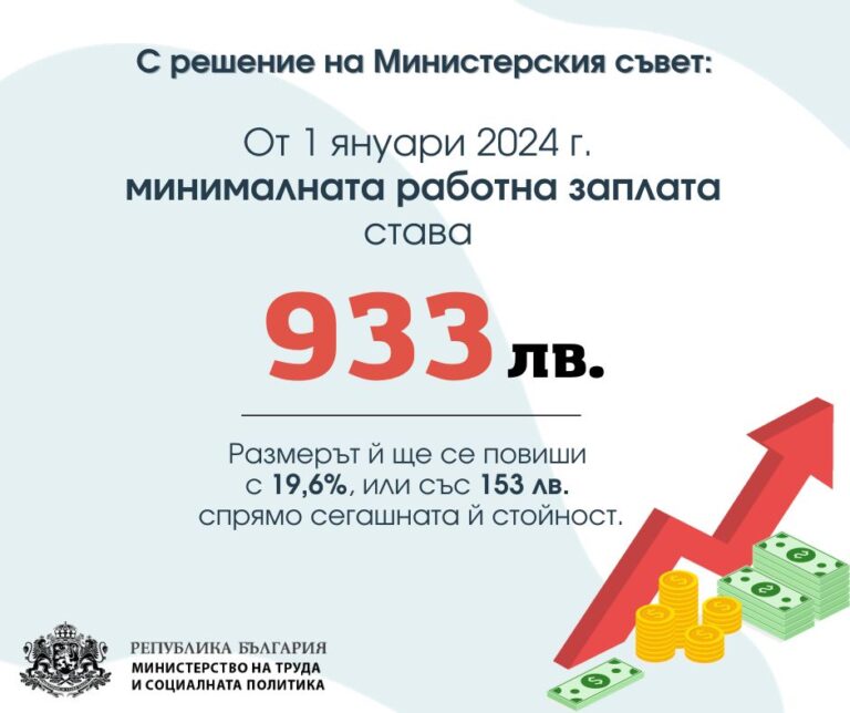 Sofia, Bulgaria: The Bulgarian Ministry of Labour and Social Economy announced that from January 1, 2023, the minimum working salary will become 933 BGN, the Government has decided. Its size will increase by 19.6%, or by 153 BGN, compared to its current value