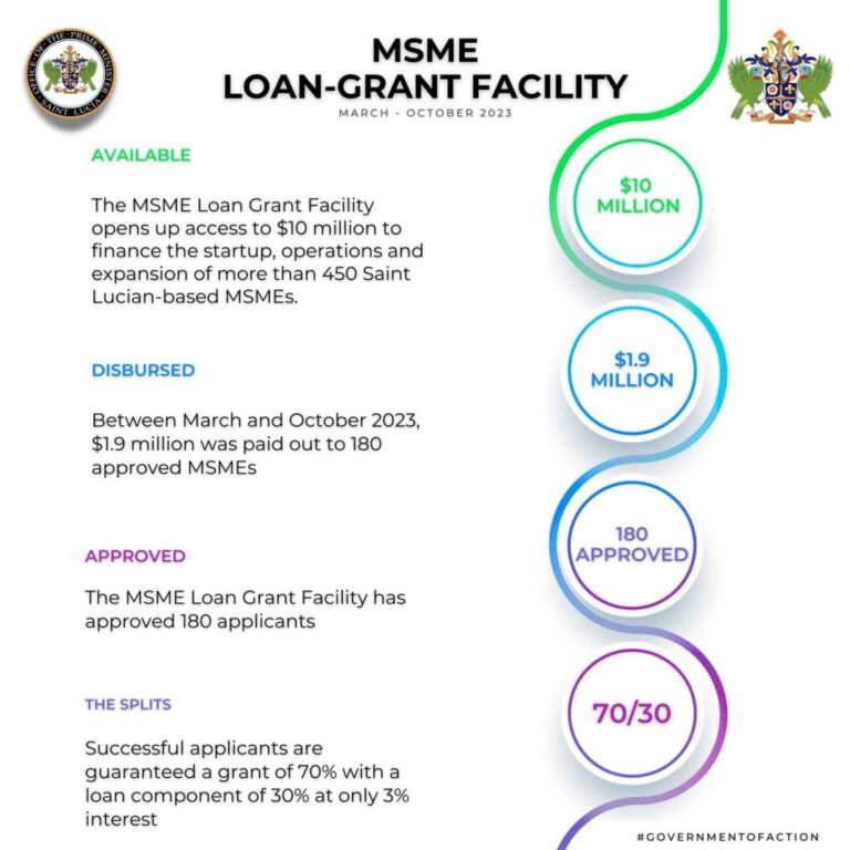 Castries: The Prime Minister of Saint Lucia, Philip J. Pierre, is taking measures to support local and small businesses to grow through the MSME Loan Grant Facility